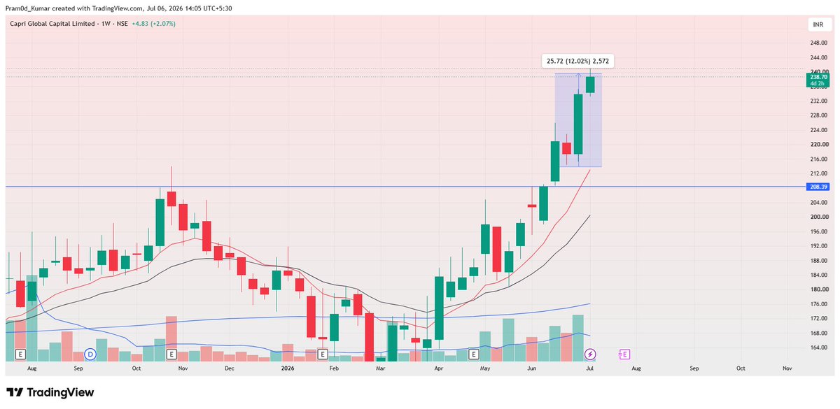 Pram0d_Kumar's tweet photo. #CGCL Capri Global.  
💰 12% Captured   
#CAPRIGLOBAL https://t.co/N8ekhnkXyY