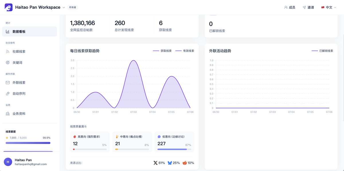 Cloud_Neutral's tweet photo. 还在广撒网获客？

最近体验了一款 AI 获客工具 OutSeekAI。

它不是简单的关键词监控，而是利用 AI 理解用户的购买意图，从 X、Reddit、Discord、Telegram、Quora、Bluesky 等平台持续发现高价值线索，并生成符合上下文的回复建议。

真正把 「全网发现 → AI 分析 → 智能触达」 串成了一套工作流。

🌐 https://t.co/Qn8lmqNHSH

#AI #SaaS #IndieHackers #AIAgent #OutSeekAI