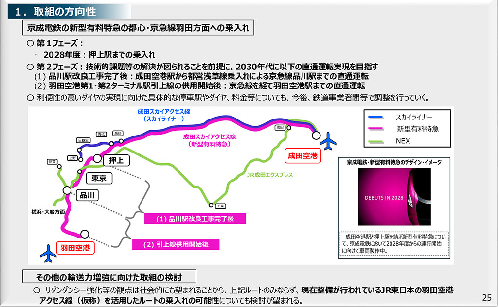 Aviation_Wire's tweet photo. 【速報】成田空港の機能強化「最終取りまとめ」で、スカイライナーなどが乗り入れる京成新駅は高架・複線化。場所は空港第2ビル駅と東成田駅の間で、JR側は既存の成田空港駅と空港第2ビル駅の京成線施設を標準軌から狭軌に改軌した上で複線化します。
輸送力は現行比1.8倍を目指し、2028年度の京成新型有料特急の運行開始、2030年代の新ターミナル開業と、段階的に輸送力増強を目指します。記事はのちほど。
画像はいずれも「今後の成田空港施設の機能強化に関する検討会」の資料から。
