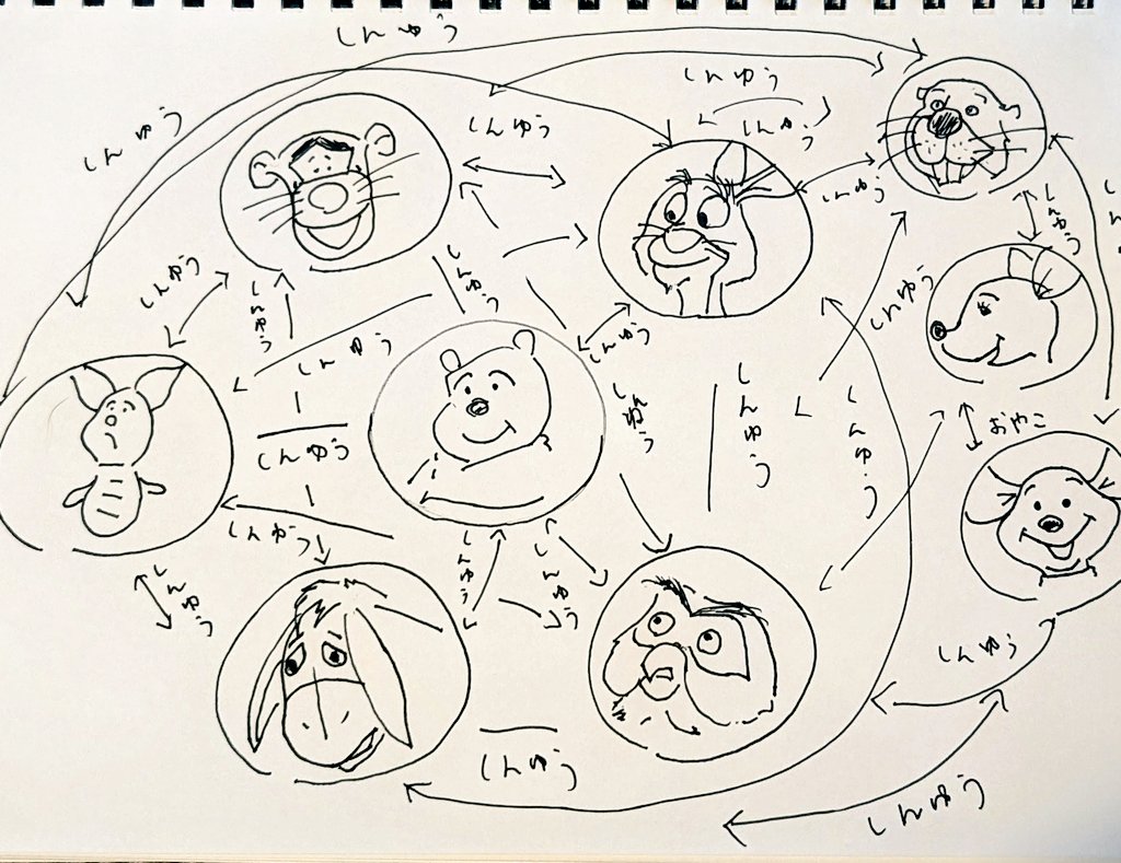 chikichikilittl's tweet photo. 書いてる途中で頭おかしくなりそうになって挫折しましたごめんなさい。でもプーの世界はマジこれです。

世界一素敵な相関図。 https://t.co/ID1A2U9rui