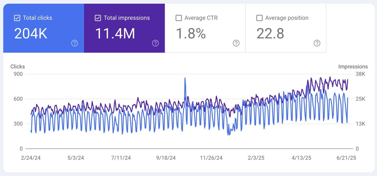 premnath321's tweet photo. This is what happens when you focus on: 
• Technical SEO 
• Search Intent 
• Topical Authority 
• Internal Linking 
• Content Quality 
• Consistency
There are no #SEO hacks. Only disciplined execution.
#OrganicGrowth #TechnicalSEO #DigitalMarketing #AISEO #GEO https://t.co/f5SCgdSP2V