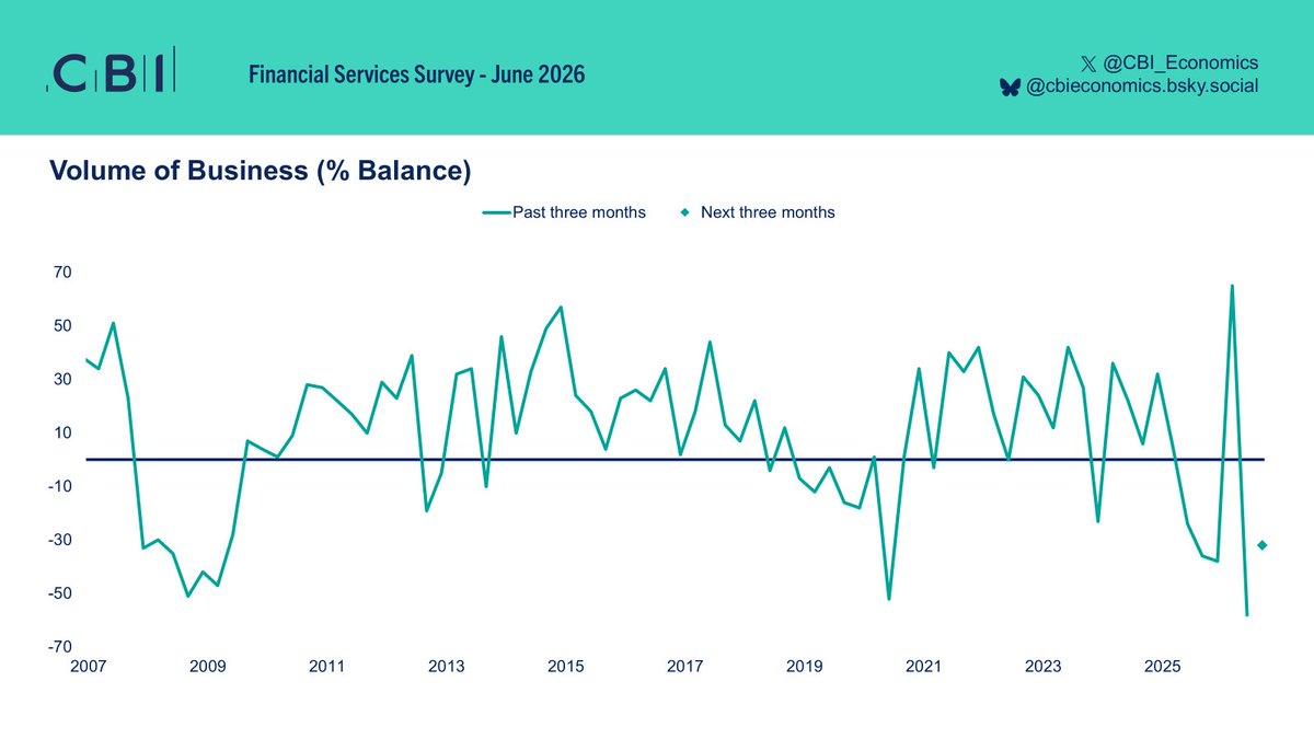 CBI_Economics's tweet photo. Business volumes in the financial services sector dropped at a rapid pace in Q2, following a temporary recovery in Q1, according to the latest CBI Financial Services Survey. Firms expect volumes to decline at a relatively slower pace over the next quarter. https://t.co/tqxEnu8h7n