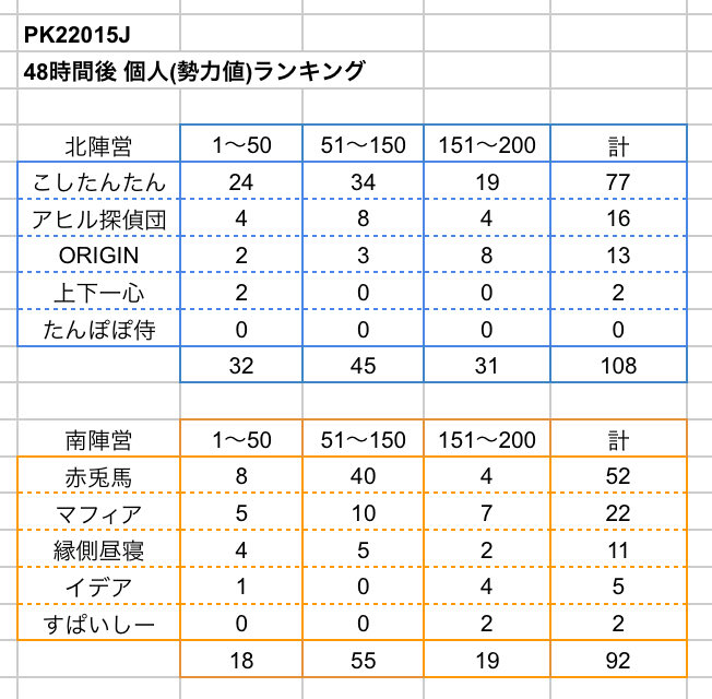 nopikoooo's tweet photo. PK22015Jの48時間後(7/6 11時時点)の個人ランキング集計しました

若干の変化はありましたが、ほぼ変わらずでしたね

ご査収くださいませ https://t.co/dsaJYuSr25