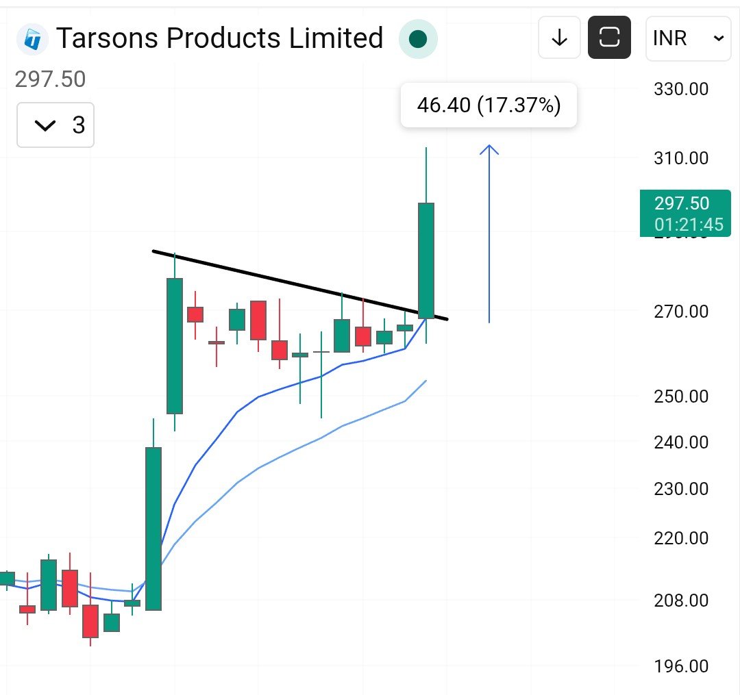 BulStockpro's tweet photo. #Watchlist stocks Rocket mode on 🚀 

01 stock - 20% UC Lock 🔐 

#Stoxup https://t.co/TJ2UCoJ1Bx