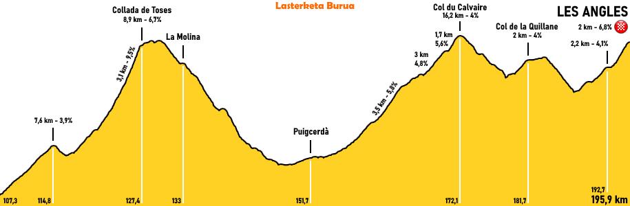 LasterketaBurua's tweet photo. First mountains of #TDF2026 after reaching France from Spain, climbing the brutal Collada de Toses before the long Col du Calvaire. Hill top finish in Les Angles, less than 2 km climb. Perfect for breakaways. Or Pogačar. https://t.co/0DaCOZdfr1