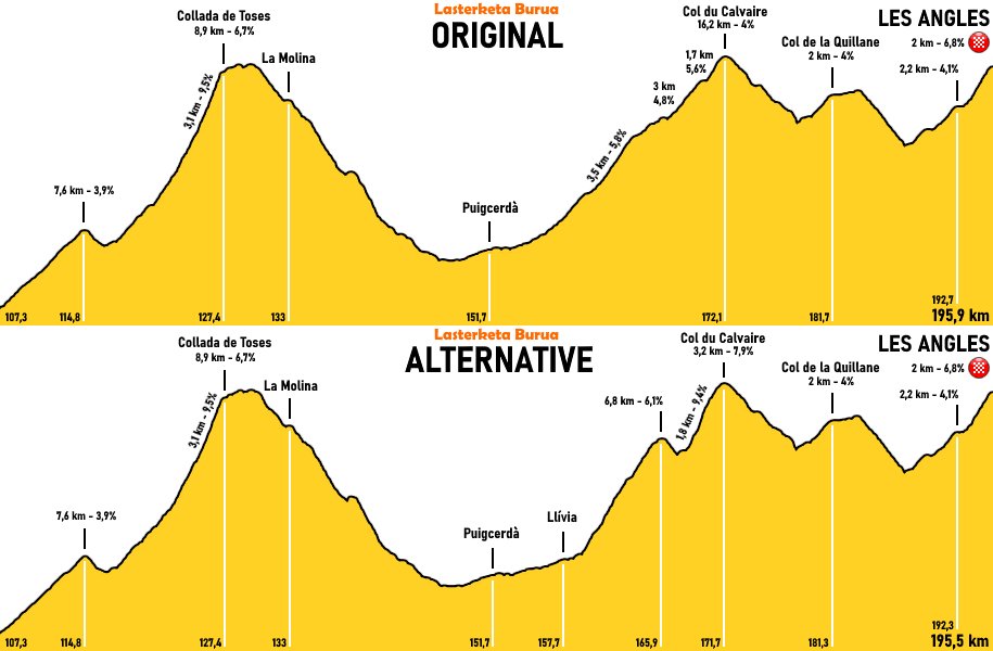 LasterketaBurua's tweet photo. It could have been done harder by using a different side of Col du Calvaire, with harder gradients and a steep passage inside Font Romeu, to spice things up. Comparison of the two finales. #TDF2026 https://t.co/eSRrtnq8Ba