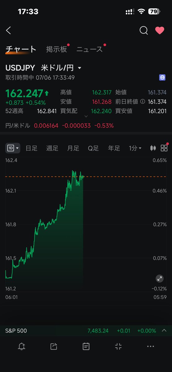 AIN_NO_KEN's tweet photo. プレマでDRAM +7%
SOXL+6%
夜間より少し落ち着いてきた
もっと上がってたのに
先週結構下げたから今日は普通にプラスよね？w
ドル円再び162円台へ
今日は特にやる事ないかな
軽い見守りで
#ブルバ #株クラ https://t.co/wKH5zpNJAD