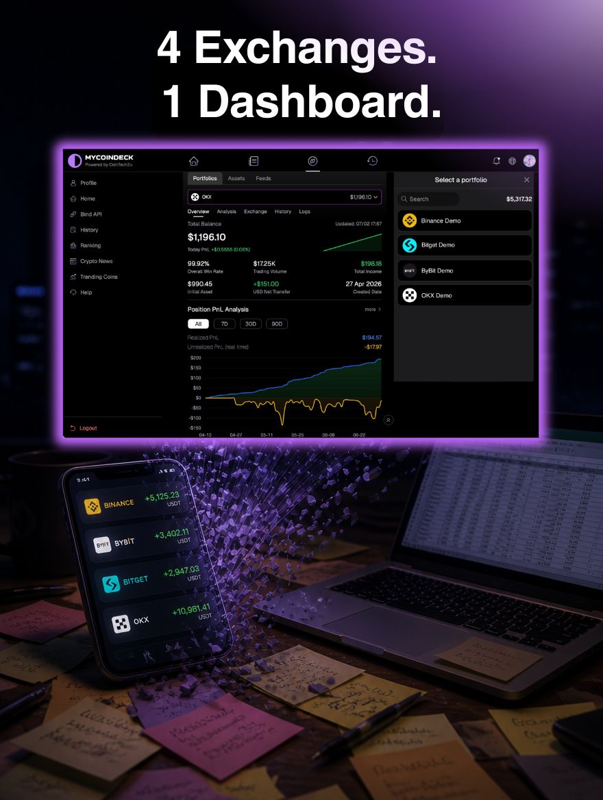 MyCoinDeck's tweet photo. 4 apps. 4 passwords. 4 versions of "am I actually up this month?" 😵‍💫

Your real PnL isn't on any single exchange — it's scattered across all of them.

MyCoinDeck pulls every account into one dashboard. One number. Verified. ✅

Stop tab-switching. Start knowing!
👉🏻@MyCoinDeck https://t.co/bAdlhsu2D8