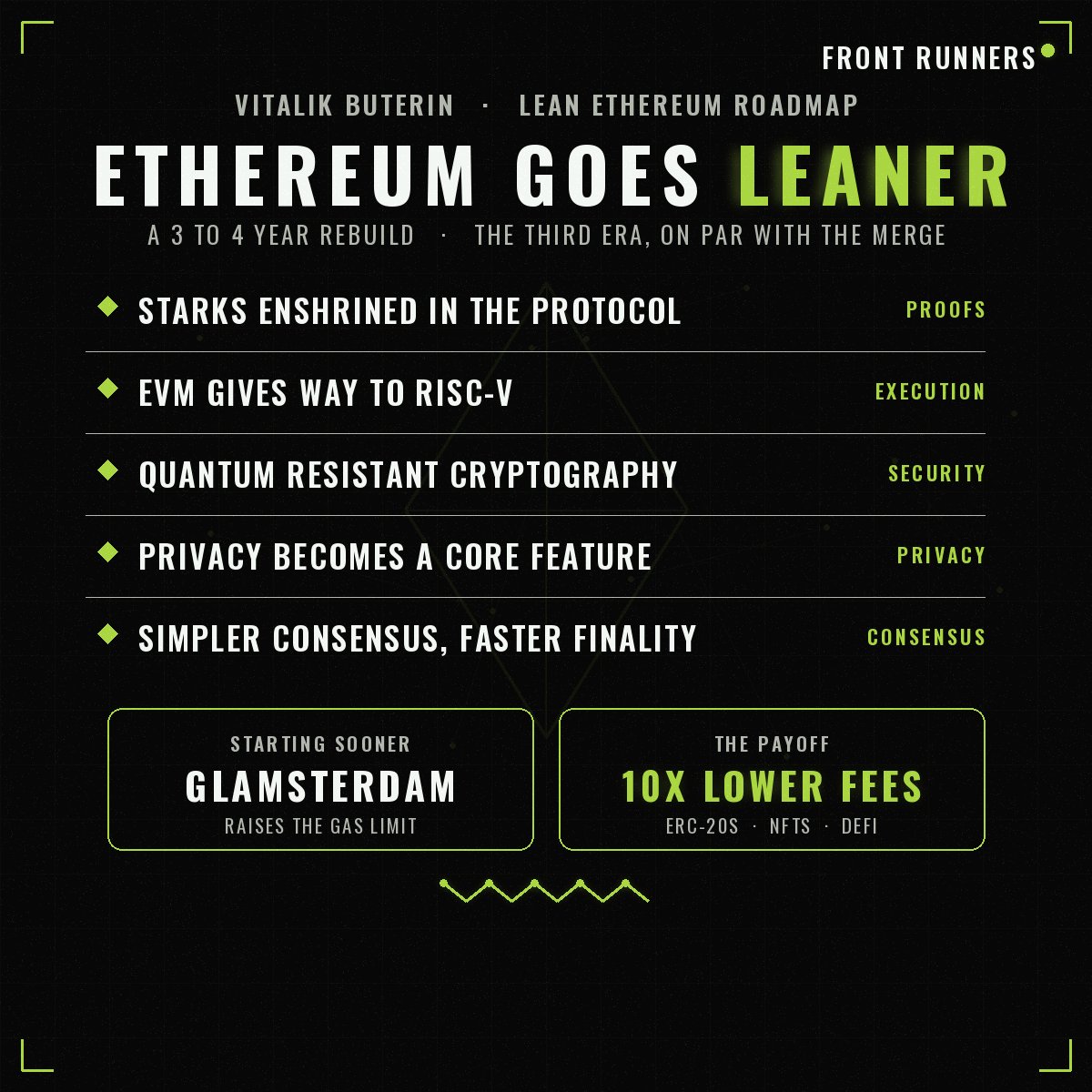 247FrontRunners's tweet photo. 🔥 Your quick-glance cheat sheet for what's coming to Ethereum https://t.co/t6qqh5PXAu