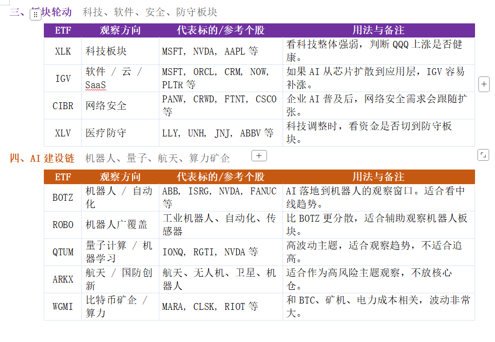 mike82771432's tweet photo. 从QQQ/SPY看风险偏好 → SMH/DRAM看算力核心 → IGV/CIBR看软件安全 → BOTZ/QTUM看应用延伸 → GRID/URA/DTCR看电力与数据中心底座 https://t.co/kp7zECccwy