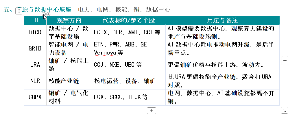 mike82771432's tweet photo. 从QQQ/SPY看风险偏好 → SMH/DRAM看算力核心 → IGV/CIBR看软件安全 → BOTZ/QTUM看应用延伸 → GRID/URA/DTCR看电力与数据中心底座 https://t.co/kp7zECccwy