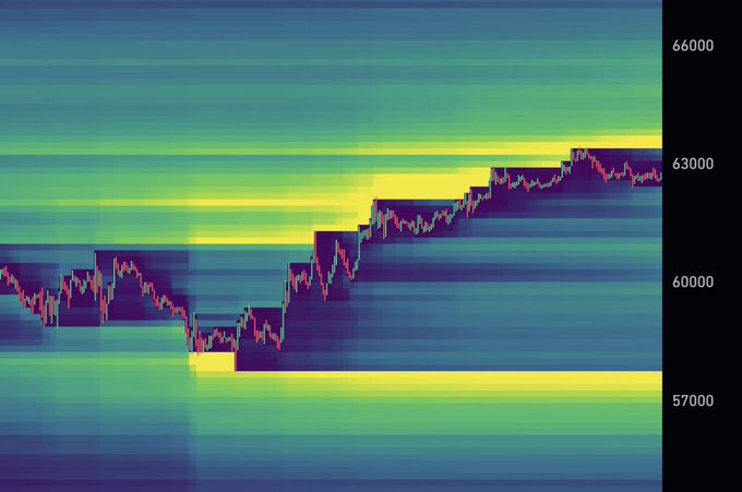33v_77x's tweet photo. $BTC is trading between 2 major liquidation clusters

One below the recent low at $57,600, and another just above where it is trading right now https://t.co/08qAJ3jZvY