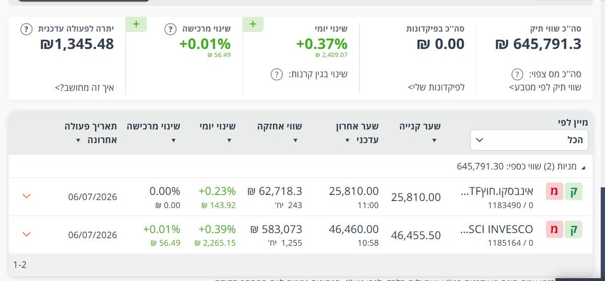 ZekeHolyland's tweet photo. שינויים שעשיתי היום בקרן השתלמות IRA שכוללים טיפים פרקטיים

רקע

את קרן ההשתלמות שלי אני מנהל ב-IRA בחברת פסגות (לשעבר גלובלנט). הברוקר שלי הוא בנק מזרחי. זה חשבון ותיק בן כ-5 שנים. היו לי שם אחלה רווחים של כ-65% עד היום. צבירה כוללת של כ-647,000 ש"ח.

למה אני מנהל ב-IRA?

הגעתי למסקנה ששיתפתי גם בפוסט וגם בסדרת יוטיוב (לינקים 1+2 בסוף הפוסט למי שרוצה להעמיק) שהדרך היחידה להוציא את המיטב מקרן השתלמות היא לנהל אותה ב-IRA בדמי ניהול של 0.2-0.3%. אישית משלם איפשהו בטווח הזה, לא אדייק מסיבות אישיות. אם לא IRA, אז קרן השתלמות מסלולית אוכלת את כל ההטבה של הפטור ממס רווחי הון והופכת את המוצר לכזה שהגיוני לפדות אחרי 6 שנים (לינק 3 בסוף עם הניתוח).

מה השינויים שעשיתי היום?

1. הפקדתי 14,000 ש"ח - ראשית יש לי עסק זעיר שנועד לדיווח הכנסותיי מהבלוג. ככזה, הוא מאפשר לי להפקיד לקרן השתלמות במעמד עצמאי. היום הפקדתי 14,000 ש"ח מעט מעל התיקרה שנותנת לי הטבה מירבית בהפקדה (בנוסף לפטור מס על רווחי הון). אני לא מפקיד את התיקרה הגבוהה יותר של הפטור ממס רווחי הון (20,566) מאחר והטבת פטור ממס רווחי הון היא יחסית שולית להטבה בהפקדה. נחמדה אבל לא must. (כל זה בפרק פודקסט, לינק 4 בסוף הפוסט).

2. מכרתי את כל אחזוקתיי בשילוש הקדוש וקניתי תמהיל טנגו - לפני כחודשיים שיתפתי איתכם את תמהיל טנגו שהוא כיום הדרך הכי זולה להחשף לשוק ההון בצורה מפוזרת ב-0.06% בלבד! עקב הפחתה דרמטית של דמי ניהול בתמהיל זה, טנגו הדיח את השילוש הקדוש שהיה עד לפני כן הטוב ביותר. ב-IRA אין התחשבנות מס כלל במכירת ניירות!!! התחשבנות היא רק במשיכה מהקופה. לכן יכולתי לבצע את השינוי בקלות ולדלג ללא מס כלל לתמהיל טוב יותר! לינק 5 בסוף עם תמהיל טנגו ויתרונותיו.

תמונה עם מצב החשבון אחרי השינויים. לא מעניין אותי מה אתם חושבים על התמהיל, על התשואה ועלי. התמונה רק להראות שאני מבצע מה שאני כותב.

כל הלינקים -->