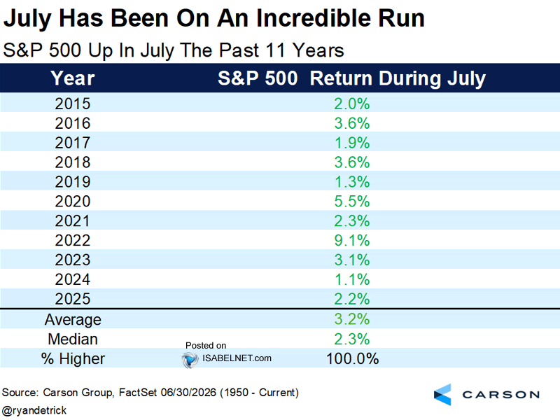 ISABELNET_SA's tweet photo. 🇺🇸 S&amp;P 500

July has been kind to US stocks, rising for 11 straight years and delivering an average gain of 3.2%. Can the streak continue?
👉 https://t.co/yIk7SZYp6p

h/t @RyanDetrick $spx #spx https://t.co/MgkKN8S2rG