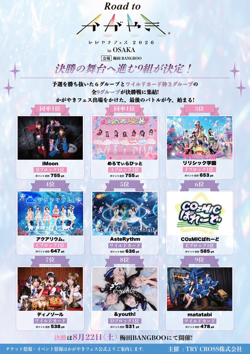 kagayaki_fes's tweet photo. 🏆✧✧✧✧✧✧✧✧✧✧✧✧✧✧✧✧✧🏆
  Road to かがやきフェス in OSAKA
　ワイルドカード枠の決勝進出3組
　　　&獲得ポイント詳細発表
🏆✧✧✧✧✧✧✧✧✧✧✧✧✧✧✧✧✧🏆

全ブロック（決勝進出6組をのぞく）の合計ポイント上位3グループがワイルドカード枠として決勝へ進出！

───────•✦•───────
【合計636pt】AsteRythm
【合計538pt】ディノゾール
【合計478pt】matatabi
───────•✦•───────

🏆各ブロック決勝進出6組 [発表済]
【Aブロック一位】めろでぃらびっと
【Bブロック一位】iMoon
【Cブロック一位】アクアリウム。
【Dブロック一位】&youth!
【Eブロック一位】COzMICぱれーど
【Fブロック一位】リリシック学園

※全グループの各獲得ポイント詳細は画像にて✅️

決勝戦は8月22日(土)梅田BANGBOOにて開催予定。
各グループとの調整を行い、後日あらためてタイムテーブル及びチケット発売のご案内をさせていただきます。

主催：TRY CROSS株式会社
#かがやきフェス2026