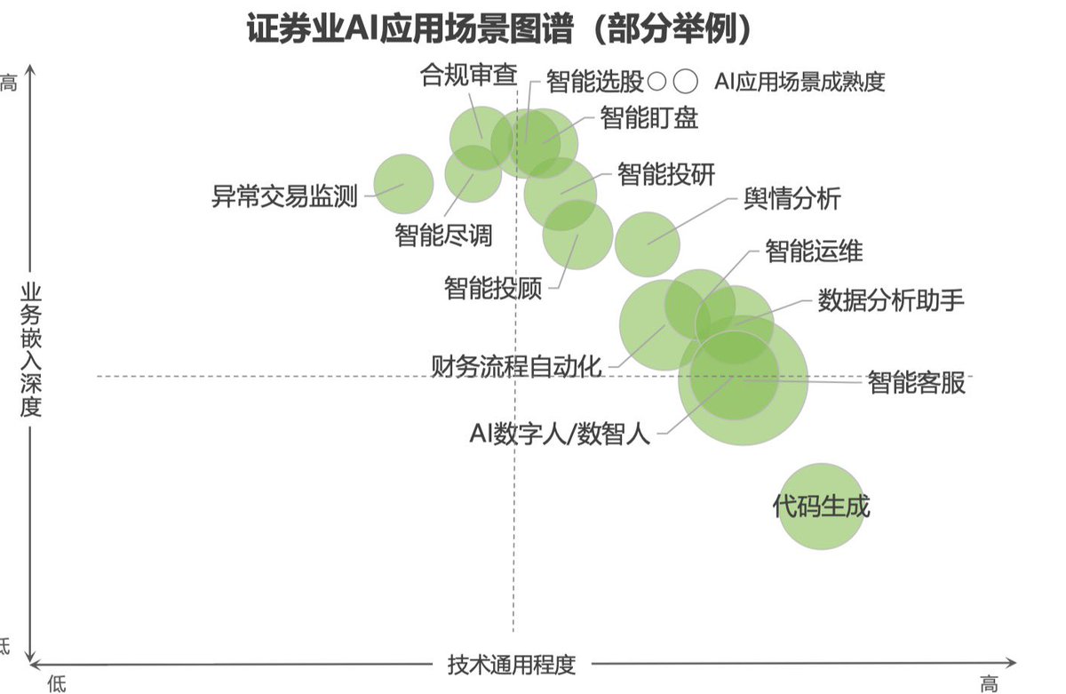 David35004798's tweet photo. fintech一些AI模型落地应用方向参考 https://t.co/q72Fv4P8ni