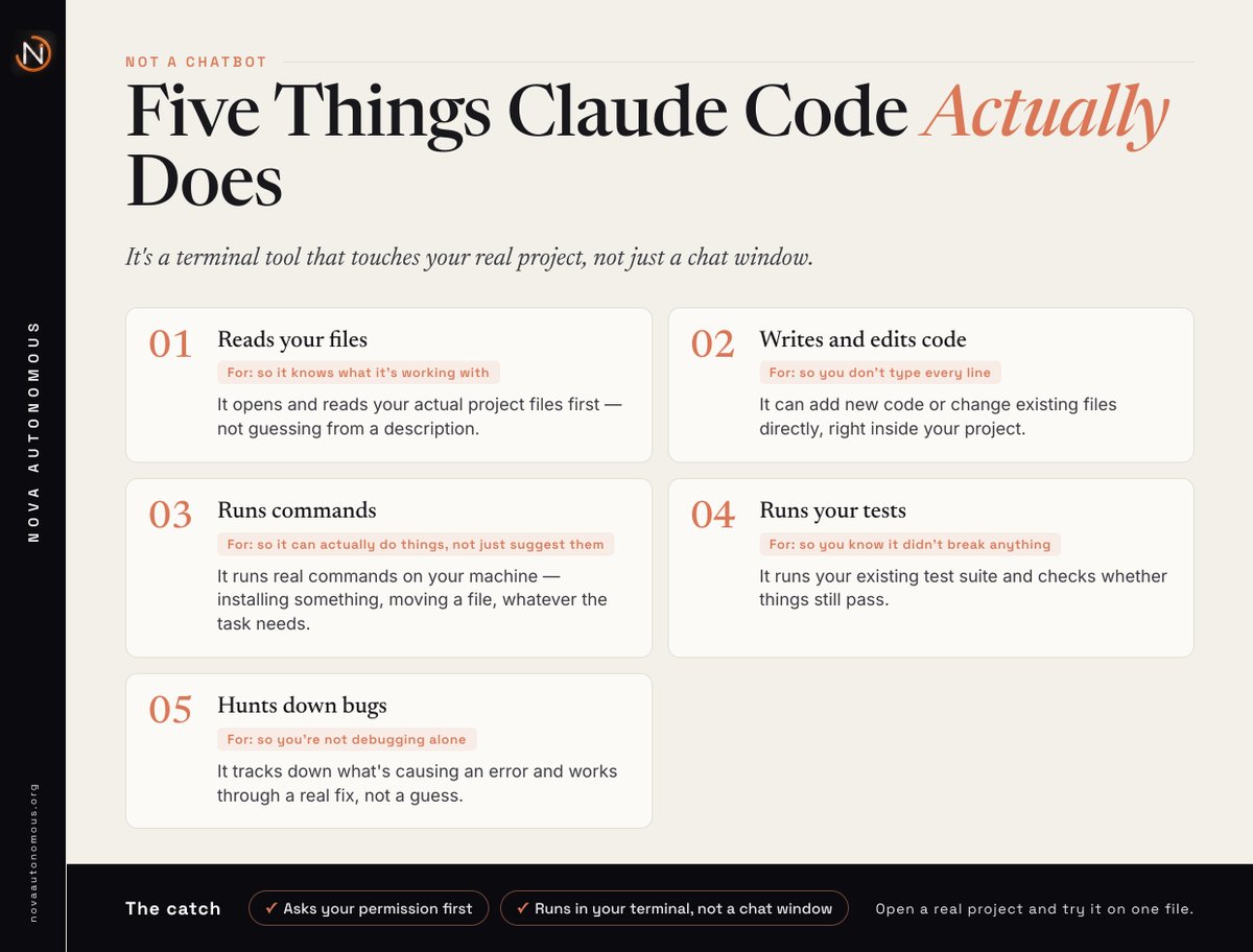 Novaautonomous's tweet photo. Claude Code isn't a chatbot. It's a terminal tool that actually touches your project: reads your files, writes and edits code, runs commands, runs your tests, and hunts down bugs — with your permission. Five real actions, not five buzzwords. That's the difference between talking about code and doing it.