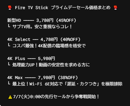 MarvSun1's tweet photo. Amazonプライムデーで売り切れ注意な人気アイテムが
「Fire TV Stickシリーズ」PR
Amazon👉https://t.co/O2po9PSf3I

7/7(火)0:00の先行セールから争奪戦開始！🔥

Echo、Kindle、Ring、Fireキッズタブレット、eeroなど
他のAmazonデバイスもセール対象だよ！
(7/6 17:00時点)
#Amazonプライムデー https://t.co/2n56yutnCr