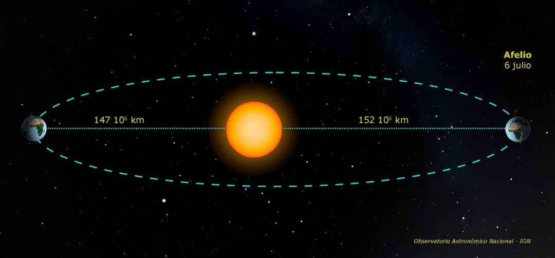 IGNSpain's tweet photo. ¿Sabías que hoy es el afelio? ☀️

La Tierra alcanza el afelio hoy, día 6 de julio. Este es el punto de su órbita en el que se encuentra más alejada del Sol. Aunque la órbita terrestre es casi circular, presenta una ligera excentricidad que hace que la distancia varíe a lo largo del año. 🌎

En el afelio, nuestro planeta se sitúa a unos 152 millones de kilómetros del Sol, alrededor de un 3% más lejos que en el mes de enero. 🗓️

Sin embargo, esta variación no es responsable de las estaciones: estas dependen exclusivamente de la inclinación del eje de rotación terrestre, que determina la distinta incidencia de la luz solar sobre cada hemisferio a lo largo del año. 🌍

ℹ️https://t.co/DOFklydeKL

#IGNSpain #CNIG  #ObservaciónDeLaTierra #Afelio #Astronomía #Ciencia #Espacio #SistemaSolar #Tierra  @IGN_RObsMadrid @transportesgob