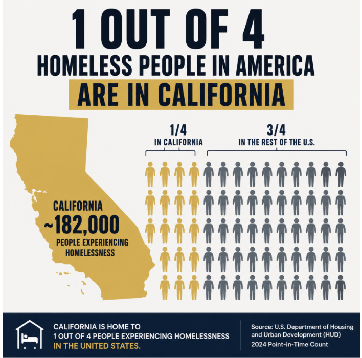 MichaelGatesESQ's tweet photo. 1 out of every 4 homeless people in America is in California.

182,000 people.

12% of the US population - 25% of the nation's homeless.

This didn't happen by accident. It happened because Rob Bonta stopped enforcing the law. I will fix it.

Source: HUD

Follow us to change California. Vote Michael Gates for Attorney General. #Gates4AG

[Gates4AG, Homelessness, BontasCalifornia, California, PublicSafety, LawAndOrder, Accountability, AG2026, MichaelGates, MakeCaliforniaSafeAgain, HUD, HomelessCrisis, DayOne, BillionsWasted, 1OutOf4]

@BehizyTweets @MrAndyNgo
@susancrabtree @jenvanlaar
@nicksortor @mattwallace888
@kimmagagal2 @gunthereagleman
@michellemaxwell @tarabull
@atensnut @scottpresler
@MarioNawfal @lilagracerose