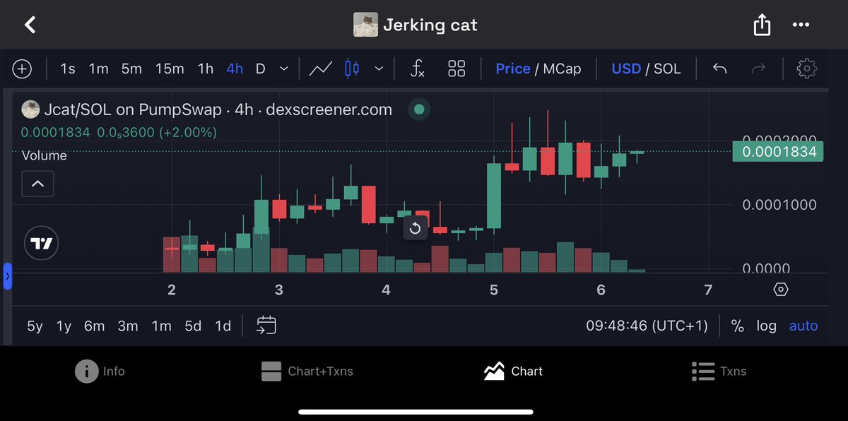 SolanaCabalkid's tweet photo. Studying $JCAT chart I think we can see 1m today. Think this sits up with $drooling to have cat szn pushing main tickers to 100m zone. https://t.co/OONB6sTZX1