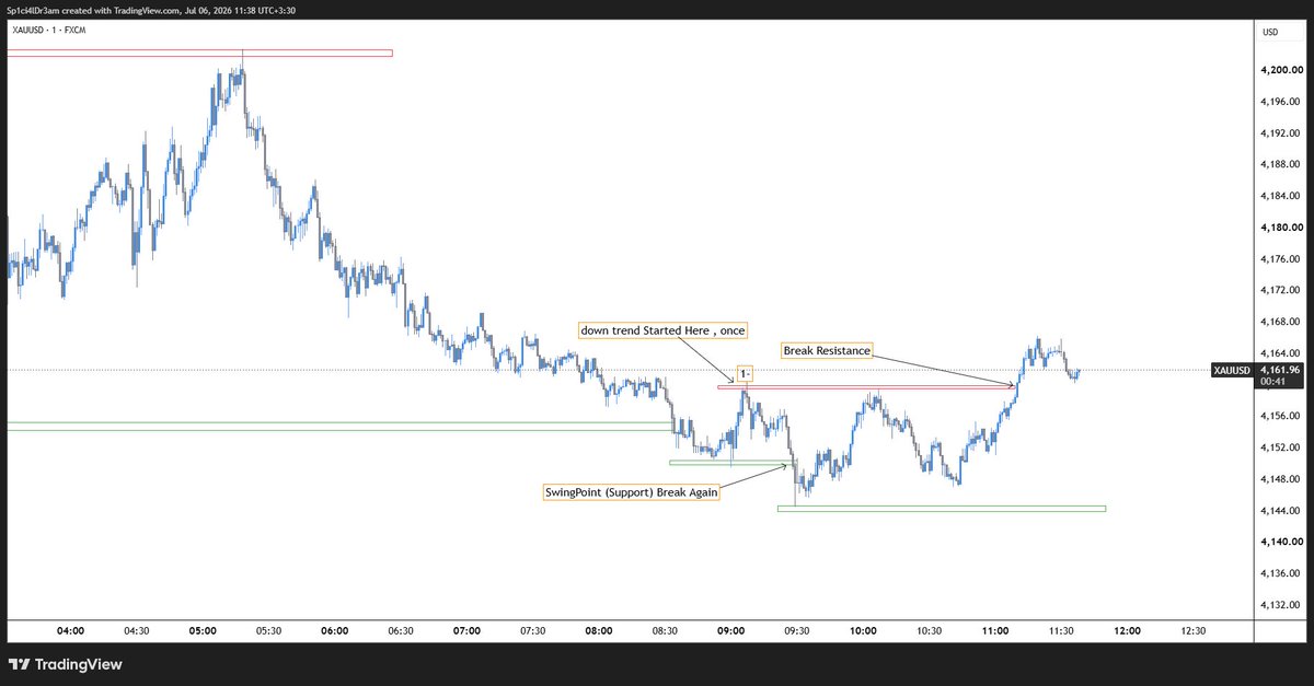 MITVESTRA's tweet photo. @fxRizwan78 Use lower timeframes for key structures , you'll achieve more reward and have a smaller stop loss https://t.co/BlhtivaHxX