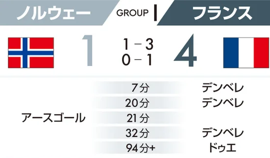 tsuisoku777's tweet photo. ブラジルに勝って「強い」と褒められてるノルウェーがフランスにはグループリーグで１－４でボロ負けしてるんだよな・・・　上には上がいる https://t.co/npbsykH4eV