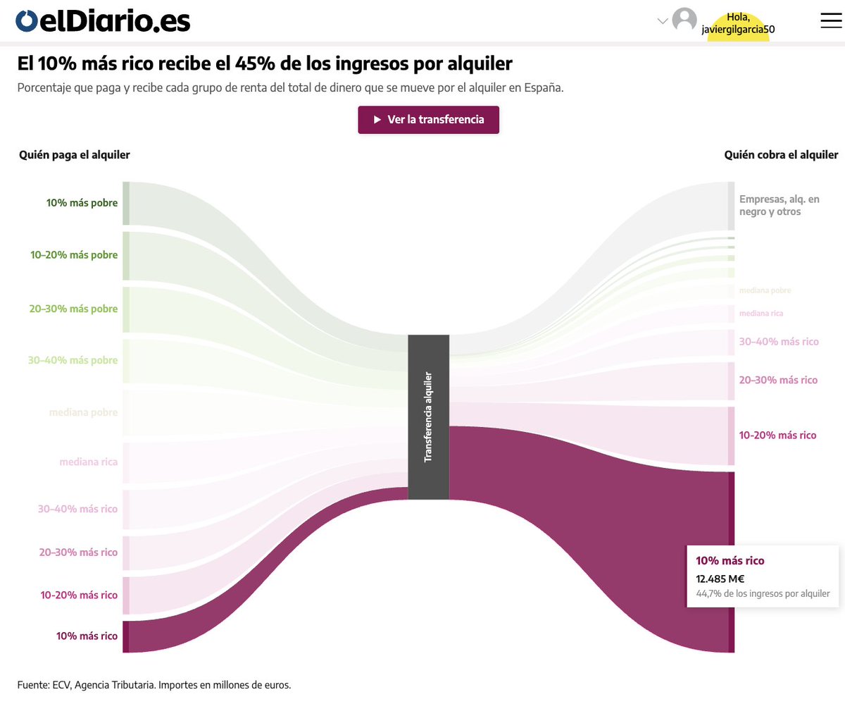 Gil_JavierGil's tweet photo. El 45% de los ingresos por alquiler acaba en manos del 10% más rico.

Cada mes que la generación inquilina paga el alquiler, el país se vuelve más desigual.

Para las nuevas generaciones, el futuro dependerá menos del empleo y del salario que de heredar una vivienda. https://t.co/eZltrocQhD