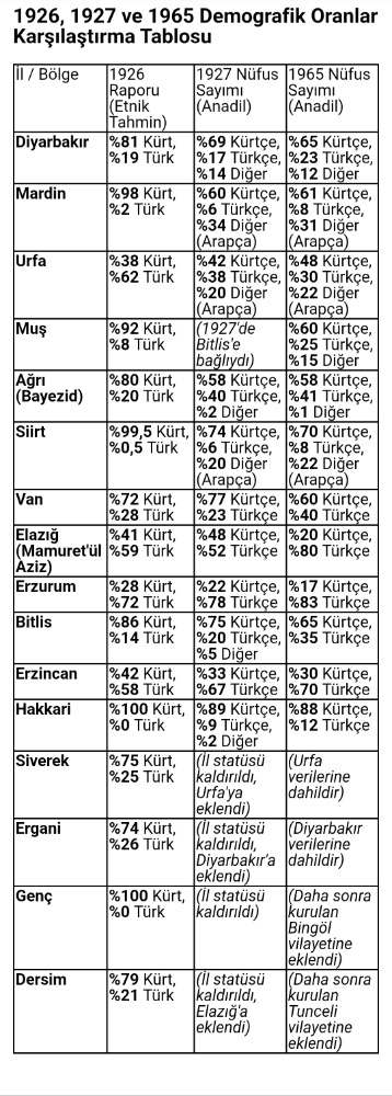 turkistanhaber_'s tweet photo. Kürt(çü)lerin Nüfus Megolomanlığı,
Yöntemsiz ve İlmi Olmayan Kürt Nüfus Tahminleri...

"Masum Kürtler Nasıl Kandırılır"ın Hikayesi...

Bugün, bu demografik mühendisliğin ve "nüfus megalomanisinin" tarihi bir belge üzerinden nasıl kurgulandığına, masum kitlelerin çarpıtılmış sayılarla nasıl manipüle edildiğine mercek tutacağız.

Masada, Erken Cumhuriyet dönemine, 1926 yılına ait olduğu iddia edilen (ve muhtemelen de öyle olan) Osmanlı alfabesiyle kaleme alınmış özel bir belge var. Bu evrakta, bugün Doğu ve Güneydoğu Anadolu sınırları içinde kalan 16 il ve yerleşim yerindeki Türk ve Kürt nüfusu raporlanmış. Rakamlar net: 621.506 Türk, 1.071.576 Kürt. Toplam 1.693.082 kişilik bu havuzda Türklerin oranı %36,7 iken, Kürtlerin oranı %63,3 olarak kayda geçmiş.

Hemen ardından 1927 yılında Türkiye Cumhuriyeti'nin ilk resmi Genel Nüfus Sayımı yapılıyor ve "Anadil" sorusuna verilen cevaplarla ortaya çıkan tabloda, bazı şehirlerdeki oranların 1926 belgesine kıyasla değiştiği, Kürt nüfus oranlarının farklılaştığı görülüyor.

İşte manipülasyon tam da bu iki tarih arasındaki "fark" üzerinden sahneye sürülüyor. Birileri çıkıp, 1926 tarihli bu iç yazışmayı bir "kesin nüfus sayımı" gibi sunarak, bir yıl içinde Türk devletinin Kürt nüfusu "buharlaştırdığı" veya "azalttığı" algısını yaratmaya çalışıyor. Peki, hakikat ne? Hakikat, belge okumayı bilmemekle demografi biliminden bihaber olmanın o karanlık kesişiminde yatıyor.

Bu tutarsızlık illüzyonunu yaratan temel faktörleri, devletin arşiv mantığı ve sosyolojik gerçekler ışığında tek tek deşifre edelim:

1. Nüfus Sayımı Değil, Güvenlik ve Islahat Raporu
Her şeyden önce 1926 tarihli belge, resmi ve kapsayıcı bir "Genel Nüfus Sayımı" değildir. 1925 yılında patlak veren Şeyh Said İsyanı'nın hemen ardından, Ankara Hükümeti'nin bölgedeki demografik, sosyal ve güvenlik yapısını röntgenlemek amacıyla hazırladığı "Şark Islahat Planı"nın bir parçasıdır, bir İç Demografik Raporlama'dır. Merkezin acil ihtiyacı, potansiyel güvenlik risklerini ölçmek için sadece iki ana etnik grubun (Türkler ve Kürtler) dağılımını görmekti.

2. "Görünmez" Kılınan Diğer Halklar
1926 raporu spesifik bir amaca (Türk-Kürt dengesine) odaklandığı için bölgenin diğer kadim unsurlarını; Arapları, Süryanileri, Ermenileri ve diğer yerel grupları denkleme hiç dahil etmemiştir. Ancak 1927'de devlet, bilimsel metotlarla kapı kapı dolaşıp "Anadiliniz nedir?" diye sorduğunda, bu saklı nüfus (özellikle Araplar) doğal olarak istatistiklere yansımış; pastaya yeni dilimler eklendiği için Türk ve Kürt nüfusunun "oransal" yüzdelerinde matematiksel bir değişim yaşanmıştır.

3. Sınırların ve Haritaların Yeniden Çizilmesi
1926 raporu muhtemelen Türkiye'nin güney sınırlarının tam ve kesin olarak mühürlendiği 5 Haziran 1926 (Ankara Antlaşması - Irak sınırı) tarihinden önce hazırlanmıştır. Dahası, 1926'dan 1927'ye geçerken idari sınırlar köklü bir revizyona uğramıştır. Dersim'in il statüsü kaldırılıp Elazığ'a bağlanmış, Genç vilayeti tasfiye edilmiş, Siverek ve Ergani gibi yerlerin idari yapıları değiştirilmiştir. Şehirlerin sınırları genişleyip daraldıkça, içindeki demografik oranların değişmesi devletin bir komplosu değil, idari coğrafyanın doğal bir sonucudur.

Kürt Nüfus Sayısal Olarak Artsa Da, Oransal Olarak Neden Büyüyemez

Kürt nüfusunun Türkiye geneli içindeki oransal seyrini anlamak için, "Issız Ada" simülasyonundan çıkıp Cumhuriyet'in gerçek haritasına bakmak zorundayız. 

Kürt nüfusu kendi içinde yüksek bir doğum oranıyla çoğalırken, Türkiye demografisi sabit kalmamıştır.
1925 sonrasında Türkiye, bir göçmen mıknatısına dönüşmüştür. 

Sadece Balkanlar'dan akın akın gelen Türk göçmenlerin sayısı bile, 1926'daki toplam Kürt nüfusuna denk bir büyüklüktedir. Kafkaslar'dan, Türkistan'dan, Rusya'dan, İran, Irak ve Suriye'den gelen kesintisiz dış Türk göçleri, Anadolu'nun demografik havuzunu sürekli beslemiştir.

Buna, 1925 öncesinde zaten Türkiye'de yaşayan milyonlarca Türk'ün doğal nüfus artışını da eklediğinizde matematiksel tablo netleşir. 

Kürt nüfusunun astronomik sayılan doğum oranları, milyonlarca kişilik devasa Türk dış göç dalgaları ve yerleşik Türk nüfusunun çoğalması karşısında ülkenin "oransal dengesini" değiştirecek bir hakimiyet kuramamıştır. 

Sayısal olarak artmışlar, ancak toplam havuz (payda) çok daha büyük bir hızla genişlediği için oransal olarak (% olarak) beklenen o ütopik sıçramayı yaşayamamışlardır.

SONUÇ: BİLİMSİZ TAHMİNLERİN ÇÖKÜŞÜ

Bugün bazı çevrelerin mesnetsizce hak iddia ettikleri, sınırlarını keyfi olarak genişlettikleri coğrafyalara ve kurguladıkları 20-25 milyonluk fantastik nüfus tahminlerine baktığımızda, ortada ilmi bir çalışmadan ziyade politik bir megalomani görüyoruz.
1926'nın iç güvenlik raporunu "kesin sayım" diye sunup 1927'deki bilimsel anadil anketini şaibe ile karalamak, masum insanları tarihi ve demografik bilgisizlik üzerinden kandırma sanatından başka bir şey değildir. 

Sayılar, doğru bağlamında okunduğunda yalan söylemez. Rakamları ideolojilerinize uydurabilirsiniz, ancak matematiğin ve demografik tarihçenin o soğuk, sarsılmaz duvarına çarptığınızda elinizde sadece kırık dökük propagandalar kalır.

ISSIZ ADA TEORİSİ VE KÜRT NÜFUSU (KÜRTLEŞEN TÜRKMEN VE ERMENİLER İLE ZAZALAR DAHİL)

Toplumsal tartışmalar, tarihi anlatılar ve sosyolojik iddialar söz konusu olduğunda, insan zihni sayılarla oynamayı sever. Milyonlarca kişilik kitleler bir cümlede ikiye katlanır, on yılların demografik gerçekleri siyasi ajandaların veya duygusal reflekslerin gölgesinde eğilip bükülür. Ancak demografi bilimi, hamasetin bittiği yerde başlar. Doğanın, biyolojinin ve bileşik büyümenin (compound growth) kimseye ayrıcalık tanımayan, esnetilemez yasaları vardır.

Bugün, Türkiye'nin demografik tartışmalarına tamamen bilimsel, steril ve matematiksel bir pencereden bakmak için zihinsel bir laboratuvar kuruyoruz. Temelimizde, "anadil" sorusunun resmi olarak sorulduğu son devlet kaydı olan 1965 Genel Nüfus Sayımı var. O tarihte Kürtçe ve Zazaca (anadil ve ikinci dil olarak) konuşan toplam kişi sayısı tam olarak 2.370.146idi.

Şimdi sosyolojinin tüm karmaşık değişkenlerini —asimilasyonu, büyükşehirlere göçü, metropollerdeki erimeyi, kimlik değişimlerini ve karma evlilikleri— denklemin dışına itelim. Bu 2.37 milyon insanı dünyadan tamamen izole, bereketli ve devasa bir adaya yerleştirdiğimizi düşünelim.

Kural basit: Bu adadan tek bir kişi bile dışarı göç etmiyor. Adaya dışarıdan tek bir kişi bile adım atmıyor. Dışarıdan evlilik oranı sıfır. Dil veya kimlik kaybı sıfır. Bu izole toplum, sadece Güneydoğu ve Doğu Anadolu'nun o dönemki resmi sağlık, ölüm ve en yüksek doğurganlık istatistikleriyle baş başa kalarak kendi içinde çoğalıyor.

Peki, bu mutlak izolasyon ve tavana vurmuş üreme kapasitesiyle, ada halkı 2026 yılına geldiğinde kaç kişiye ulaşır? Rakamlar bize ne fısıldıyor?

Birinci Faz (1965 - 1980): Hayatta Kalma Mücadelesi ve Direniş

Adadaki ilk 15 yıl, insan doğasının en temel üreme güdüsüyle şekilleniyor. Adada kadın başına düşen ortalama çocuk sayısı (TFR) 7.0 gibi olağanüstü bir seviyede. Bu, kaba doğum hızının binde 45,5 olması demek; yani her bin kişi yıl sonunda adaya 45 yeni bebek ekliyor.

Fakat adanın şartları çetin. Aşısızlık, yetersiz beslenme ve zorlu doğum şartları nedeniyle, kaba ölüm hızı binde 13 seviyelerinde seyrediyor. Doğan çocukların önemli bir kısmı ilk yaş gününü göremiyor, ortalama ömür kısa. Yine de, yüksek doğurganlık ölümlere galip geliyor ve adanın nüfusu yıllık yüzde 3,25 gibi çok agresif bir hızla büyüyor.

Matematiğin o şaşmaz çarkları dönmeye başladığında, 1980 yılına geldiğimizde adanın nüfusu 3.829.821 kişiye tırmanıyor. Çok yüksek doğuma rağmen, ölümler nüfus patlamasını frenleyen acı bir bariyer işlevi görüyor.

İkinci Faz (1980 - 2000): Adada Sağlık Devrimi ve Nüfus Patlaması

1980'lerle birlikte adanın kaderi değişiyor. Aşı kampanyaları başlıyor, ebelik hizmetleri gelişiyor, temiz suya erişim sağlanıyor. Tıptaki bu sıçrama, kaba ölüm oranlarını binde 13'ten binde 6,5'e, yani tam yarı yarıya düşürüyor.

Bu dönemde kentleşme ve eğitimle birlikte kadın başına çocuk sayısı yavaş yavaş 5.4'e (binde 35,1 doğum hızı) gerilese de, ölümlerdeki dramatik düşüş adada gerçek bir "baby boom" (nüfus patlaması) yaratıyor. Artık bebekler hayatta kalıyor, yetişkinler daha uzun yaşıyor. Yıllık yüzde 2,86'lık net büyüme hızıyla geçen bu yirmi yıllık altın çağın sonunda, 2000 yılına gelindiğinde ada nüfusu 6.733.130 kişiye ulaşıyor.
Doğanın ve biyolojinin izin verdiği en yüksek ivmelerden biri kusursuz bir şekilde çalışıyor.

Üçüncü Faz (2000 - 2026): Modernleşmenin Soğuk Yüzü

Milenyumla birlikte ada tam anlamıyla modernleşiyor. Yenidoğan yoğun bakım üniteleri kuruluyor, sağlık altyapısı zirveye çıkıyor. Adanın son derece genç olan nüfus yapısı sayesinde kaba ölüm hızı binde 4,1 gibi dünya standartlarının bile altında, muazzam bir dip seviyeye iniyor.

Ancak her refah toplumunda olduğu gibi, adada da modernleşme ve şehirleşme doğurganlığı dramatik şekilde vuruyor. Kadın başına düşen çocuk sayısı yarı yarıya azalarak 2.7'ye (binde 17,55 doğum hızı) geriliyor. Hem ölümlerin hem de doğumların minimize olduğu bu olgunlaşma döneminde, nüfus artış hızı yüzde 1,34 seviyelerine iniyor.

Ve 61 yıllık serüvenin sonunda, 2026 yılı için final hesaplamasını yaptığımızda, karşımıza net, pürüzsüz ve yuvarlamasız bir rakam çıkıyor: 9.533.090

FANUSUN DIŞINDAKİ GERÇEKLİK

Bu kusursuz laboratuvar deneyinin bize anlattığı çok çarpıcı bir gerçek var: 1965 yılında 2.37 milyon olan bir nüfus kütlesi; hiçbir fire vermeden, sıfır dış göçle, sıfır asimilasyonla, sıfır karma evlilikle ve istatistiklerin gördüğü en yüksek doğurganlık oranlarıyla çoğaldığında dahi, ulaşabileceği "biyolojik ve matematiksel tavan sınırı" yaklaşık 9,5 milyon kişidir.

Gerçek dünya ise bir ıssız ada değildir. Gerçekte milyonlarca insan İstanbul'a, İzmir'e, Ankara'ya göç etmiştir. Metropollerin öğütücü çarkları içinde doğurganlık oranları 2.7'lerin çok daha altına, ülke ortalaması olan 1.5'lere doğru hızla erimiştir. Farklı etnik kökenlerle yapılan yüz binlerce karma evlilik, kimlik ve dil aktarımını dönüştürmüştür. Şehirleşmenin getirdiği sosyolojik entegrasyon, bu izole büyüme modelini çoktan kırmıştır.

Dolayısıyla, tüm bu nüfus kayıplarını (metropolleşme, düşük kentsel doğurganlık, karma evlilikler) denkleme kattığımızda; sosyolojik gerçeklikteki nüfusun, hesapladığımız bu teorik tavan olan 9.53 milyonun hatırı sayılır ölçüde altında kalması matematiksel bir zorunluluktur.

Karışık evlilikler, kişilerin ana etnik unsurla bütünleşmesi, Kürtleşen Türkmenler, Kürtleşen Ermeniler, dış göçler ve iç göç ile nüfus oranının doğal düşüşü ve diğer negatif etkenler bu hesabın dışındadır. Aksine Kürt olduklarını kabul etmeyen Zazalar yukarıdaki hesaplamaya dahil edilmiştir ve Kürt nüfusu içerisinde gösterilmiştir.

Peki, nüfusun çoğalmasının önündeki engeller de dahil edilirse Türkiye’deki Kürt nüfusu kaç kalır?

Bugün demografik mühendislik yapıp havada 15, 20 veya 25 milyon gibi afaki rakamlar uçuşturanlar, sadece sosyolojik gerçekleri değil; insan biyolojisini, istatistiğin doğasını ve matematiğin bizzat kendisini inkar etmektedirler. Sayılar yalan söylemez, esnetilemez ve siyasi arzulara göre şekil almaz. Bir adaya ektiğiniz tohumun ne kadar ürün vereceği, suyun ve toprağın kapasitesiyle sınırlıdır; hayallerinizle değil.