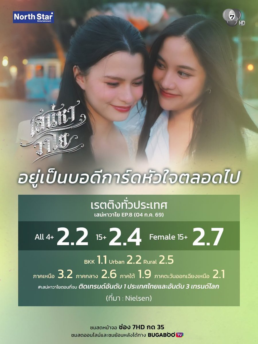 NPday48's tweet photo. 2.2 ว่าเริ่ดแล้ว 15+2.4 ไปเลยครัช  อุ้ยยย สุดจะเจ๋งง ไม่รู้จะอวยยังไง เก่งจังวุ้ย 

THE AIR FINAL EPISODE
#เสน่หาวาโยตอนจบ 
#4Elements #บ้านวาทินวณิช
#ฟรีนเบค #FreenBecky https://t.co/9aW4hlLlLE