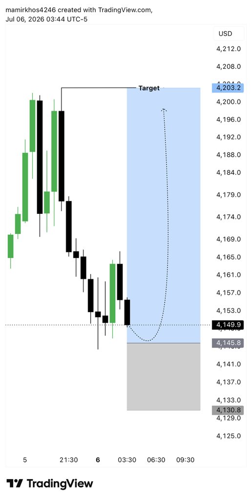 AsifKhan675198's tweet photo. Iam Going To BUY For Today On #XAUUSD https://t.co/MZbgG8FyOo