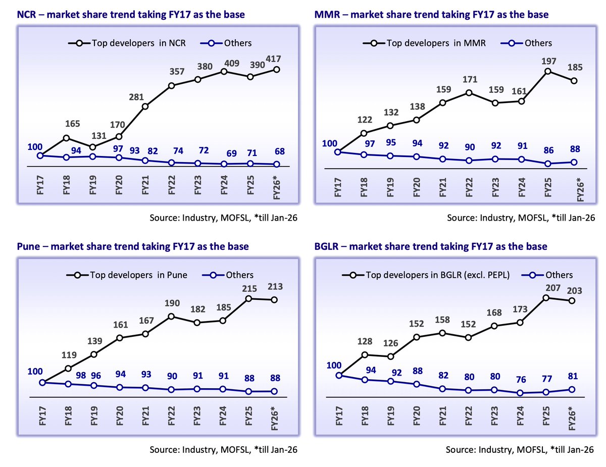 EquityInsightss's tweet photo. Branded developers are consistently gaining market share

This illustration says it all

Across NCR, MMR, Pune & Bengaluru branded developers have consistently gained share since FY17

Buyers are preferring branded developers because of trust, execution, timely delivery, better amenities and stronger balance sheets

src : MOFSL