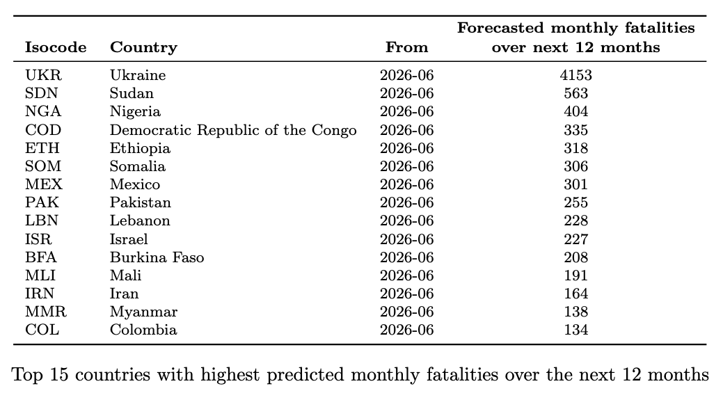 conflictforeca1's tweet photo. 📢 JUNE UPDATE – Part 1

• Predicted fatalities: Ukraine remains by far the highest-risk case. Rankings are stable, with Lebanon now slightly above Israel.

• Relative risk: Rwanda remains the largest outlier, followed by Uganda and Turkey. Peru re-enters the top 15. https://t.co/b06VexOVf8