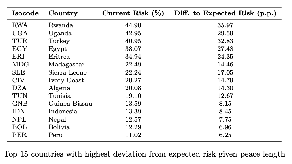 conflictforeca1's tweet photo. 📢 JUNE UPDATE – Part 1

• Predicted fatalities: Ukraine remains by far the highest-risk case. Rankings are stable, with Lebanon now slightly above Israel.

• Relative risk: Rwanda remains the largest outlier, followed by Uganda and Turkey. Peru re-enters the top 15. https://t.co/b06VexOVf8
