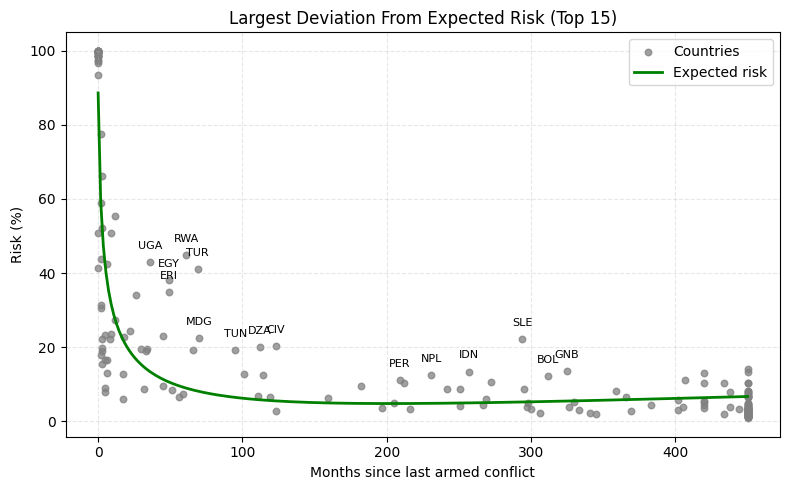 conflictforeca1's tweet photo. 📢 JUNE UPDATE – Part 1

• Predicted fatalities: Ukraine remains by far the highest-risk case. Rankings are stable, with Lebanon now slightly above Israel.

• Relative risk: Rwanda remains the largest outlier, followed by Uganda and Turkey. Peru re-enters the top 15. https://t.co/b06VexOVf8