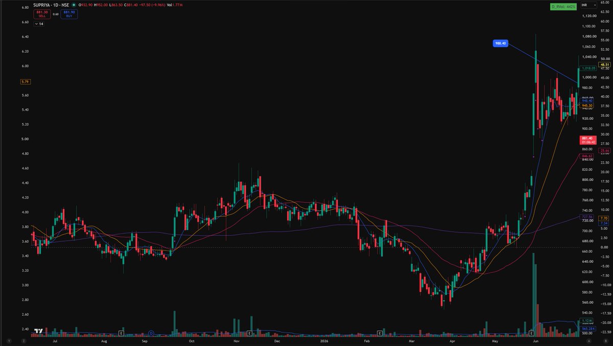 ThePAVTrader's tweet photo. Bad Trade Gallery :
Supriya

- The consolidation is too wide, it needs a lot of time to mature
- Too many higher wicks
- No higher highs, higher lows structure

Qullamaggie says he only studies winners.
Munger said to always invert.

It's our job to combine the best ideas. https://t.co/OE9CFxbJlP