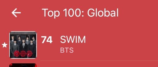 Bangtan7_Stream's tweet photo. Global Apple Music Daily Top 100 (4,July)

#74(+26). SWIM 🔥 https://t.co/4dPUShlYqm