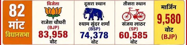 raviadi7793's tweet photo. मांठ विधानसभा 2022 का रिजल्ट देखिए BSP किसके वजह से हारी है समाजवादी पार्टी!!

लेकिन कभी बसपा या बहन जी ने आरोप नहीं लगाया कि हम समाजवादी के वजह से हार गए चुनाव है हार जीत होती रहती है,

बहुजन समाज पार्टी अपने इतिहास के सबसे कमजोर चुनाव 2022 में था फिर भी 41 सीटों पर दूसरे नंबर पर रहे ,

और 2027 बहुत मजबूती से बहुजन समाज पार्टी के पक्ष में माहौल है तो इस बार कम से कम आपकी 200 सीट आ रही है।।