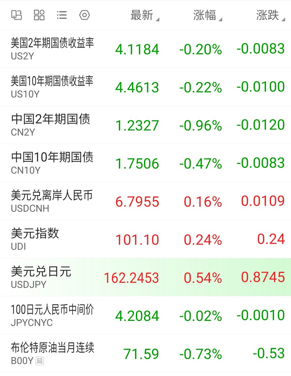ALcancanneed's tweet photo. 美国人为啥不卖了Mag7去买无风险4个点收益国债？中国人为啥不卖房撕存折充到股票账户里买市盈率个位数到10出头的工商银行、中信证券、中国移动、腾讯？ https://t.co/8LCO8PSCdR