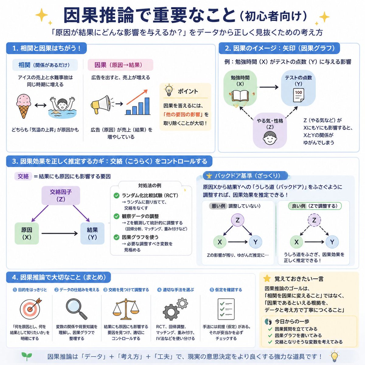 smo_yutohisano's tweet photo. 『統計検定準1級の範囲改定を受けて🔎』
因果推論の重要なことを初心者向けにまとめました。
初心者がまず押さえたいポイントはこの3つ。

✅ 相関と因果は違う
✅ 交絡因子（第三の要因）を意識する
✅ 「比較の仕方」が結論を左右する

この考え方は、
統計学・機械学習・マーケティング・医療・教育など、データを扱うあらゆる分野で役立ちます⭐

#統計学 #データサイエンス #因果推論 #統計検定準1級