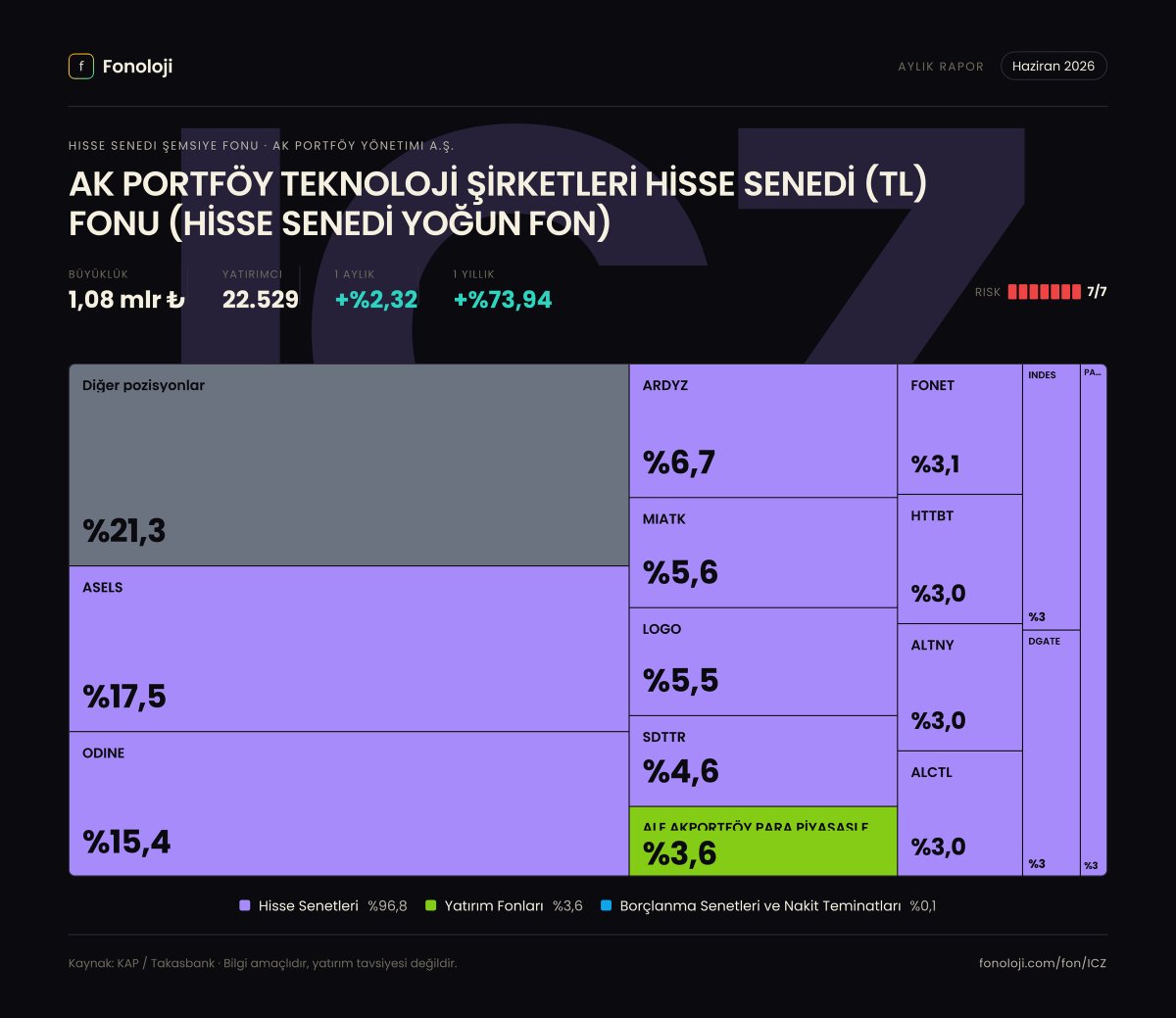 fonoloji_'s tweet photo. 📊 #ICZ — Haziran 2026 Dağılımı
AK PORTFÖY TEKNOLOJİ ŞİRKETLERİ HİSSE SENEDİ (TL) FONU (HİSSE SENEDİ YOĞUN FON) fonunun Haziran 2026 portföy raporu KAP'a düştü. 4 farklı kareyle dağılımı inceleyebilirsin 👇
1️⃣ Varlık sınıfı dağılımı — fonun toplam portföyünün rengi bir bakışta.
2️⃣ Değişim defteri 📒 — önceki aya göre ne değişti, hangi pozisyonu artırmış kısmış, neye girmiş çıkmış.
3️⃣ Radyal görünüm 🎯 — top pozisyonların görsel hiyerarşisi.
4️⃣ Poster ✨ — tüm dağılımı tek karede paylaşılabilir özetle.
Siz nasıl buldunuz? Görüşlerinizi yorumlarda paylaşın 💬