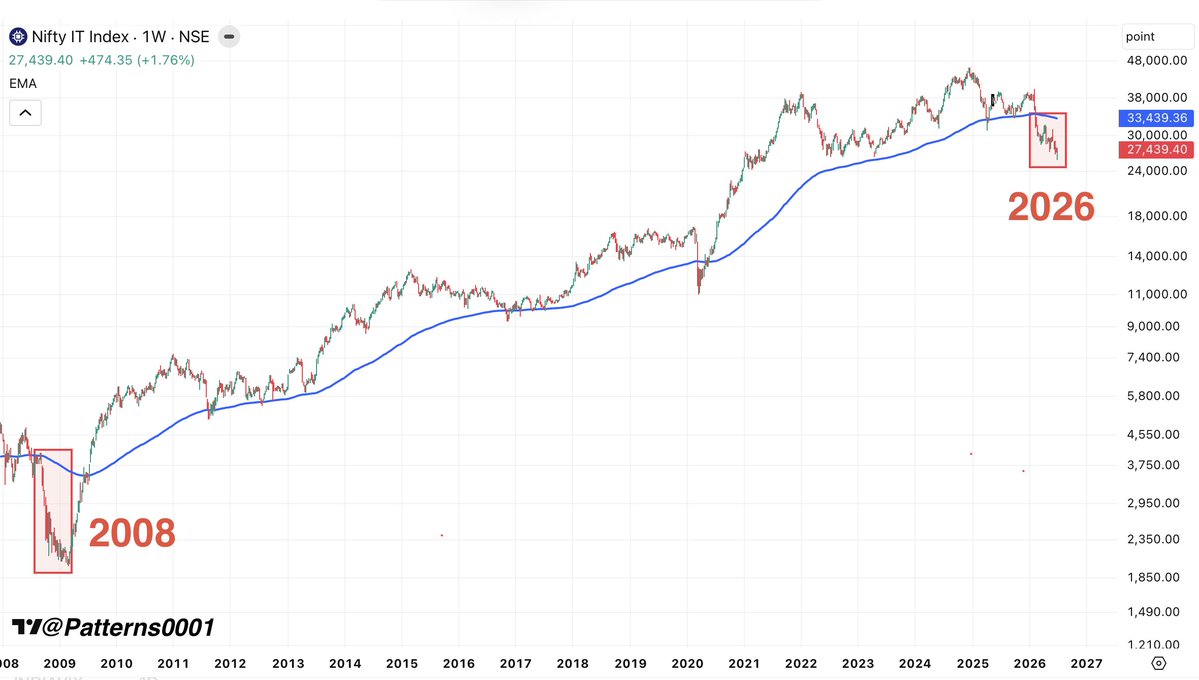 Patterns0001's tweet photo. TCS is now trading more than 22% below its 200 week EMA

Last time TCS traded this far below was during Financial crash (2008)😳🤯🔻

#TCS https://t.co/scetCTnJVF