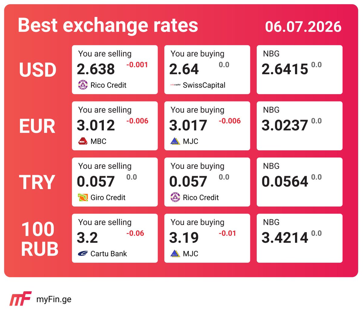 myFin_ge's tweet photo. Best exchange rates in Georgia on July 6, 2026.
საუკეთესო გაცვლითი კურსი საქართველოში 2026 წლის 6 ივლისი.
Лучшие курсы валют в Грузии на 6 июля 2026 года.
https://t.co/eoT0LpD0Mk

#usd #gel #გაცვლითი_კურსები #georgia #грузия #საქართველ�� #nbg #cartu #mbc #swisscapital #girocredit https://t.co/tSu3kxGmxR