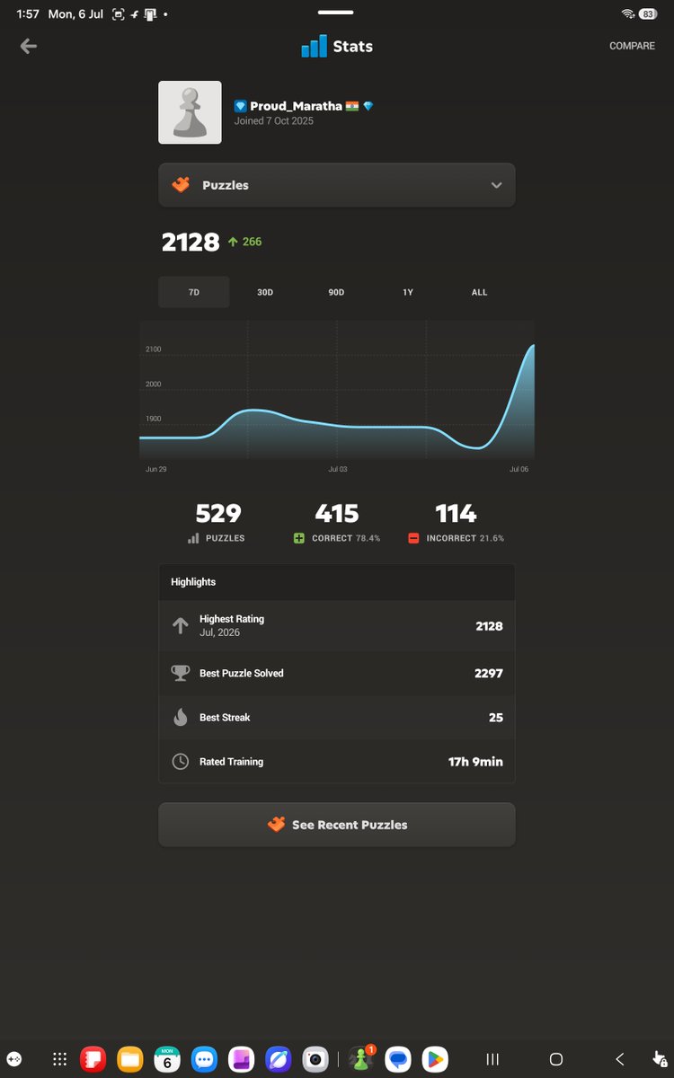 ProudMaratha's tweet photo. Hit new personal bests across the Puzzles category today:
👉 Achieved 2.1K+ rating (Peak 2,128)!
🌍 Global Rank: #73,967 (Top 75K)
🇮🇳 India Rank: #4,823 (Top 5K)
♟️ Max Puzzle Solved Rating: 2,297
👉 Percentile: 99.7%
(Top 0.3% out of 11.86M players)
#Chess #ChessPuzzles https://t.co/CDqpTobEs5