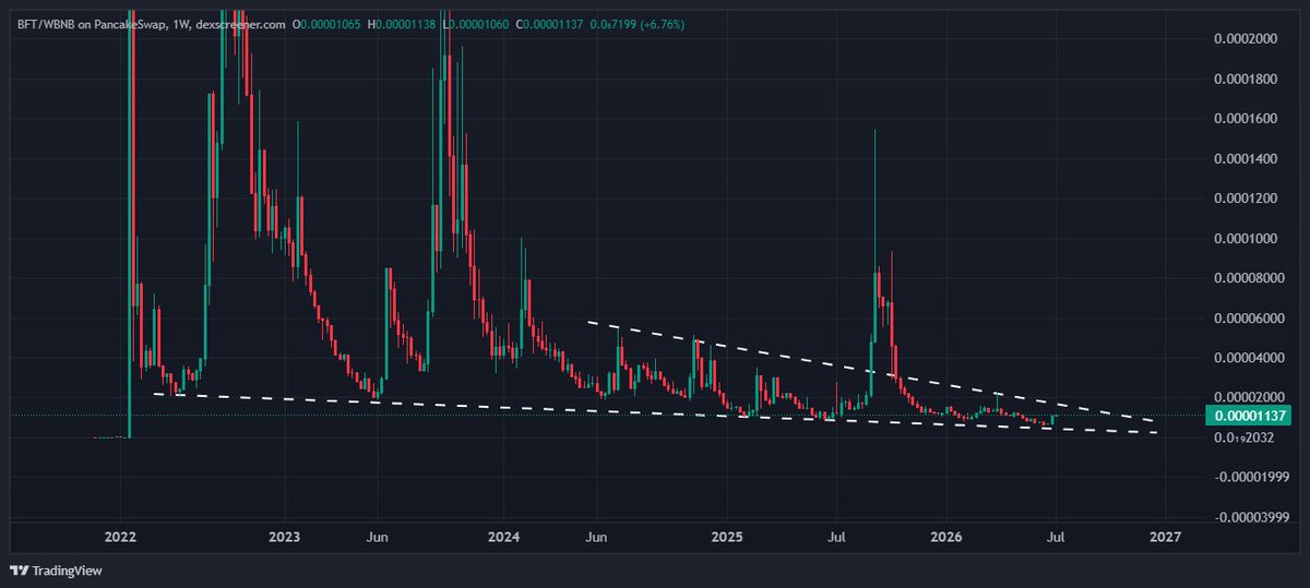 bigfivehodler's tweet photo. Nobody is ready for this $BFT breakout. 🚀

$BFT is so bullish technically and fundamentally.

Back to ATH we go! #BigFiveSwap https://t.co/4sfg1DVuba
