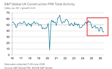 julianHjessop's tweet photo. FYI, S&amp;P Global UK Construction Activity Index edged up to 38.4 in June, only just above May's six-year low of 38.2 and still well below the neutral 50.0 level.

Builders are more optimistic about the next 12 months, but from this low starting point that's not much to cheer... 🫤 https://t.co/nOJPYbqBIb