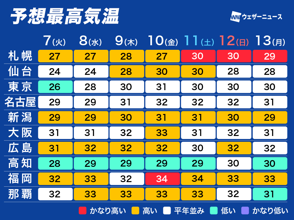 wni_jp's tweet photo. ＜週後半は夏本番の暑さに要注意＞
週後半にかけて夏の高気圧 “太平洋高気圧” が勢力を強め、西日本・東日本では暑さが厳しくなる見込みです。

九州や内陸部では35℃前後まで気温が上がる所がある予想で、万全な熱中症対策が欠かせません。
https://t.co/jo0Yx2Gvf1 https://t.co/WFuCRUTYyJ