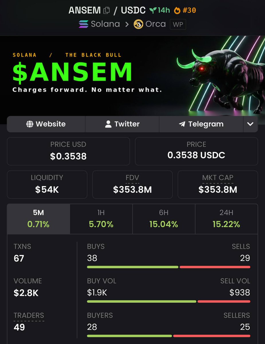 TheRealGuyqy's tweet photo. The Black Bull $ANSEM is about to cross $400 market cap for the first time 

Holder count tops 110,000 onchain holders https://t.co/qisl5QH7K2