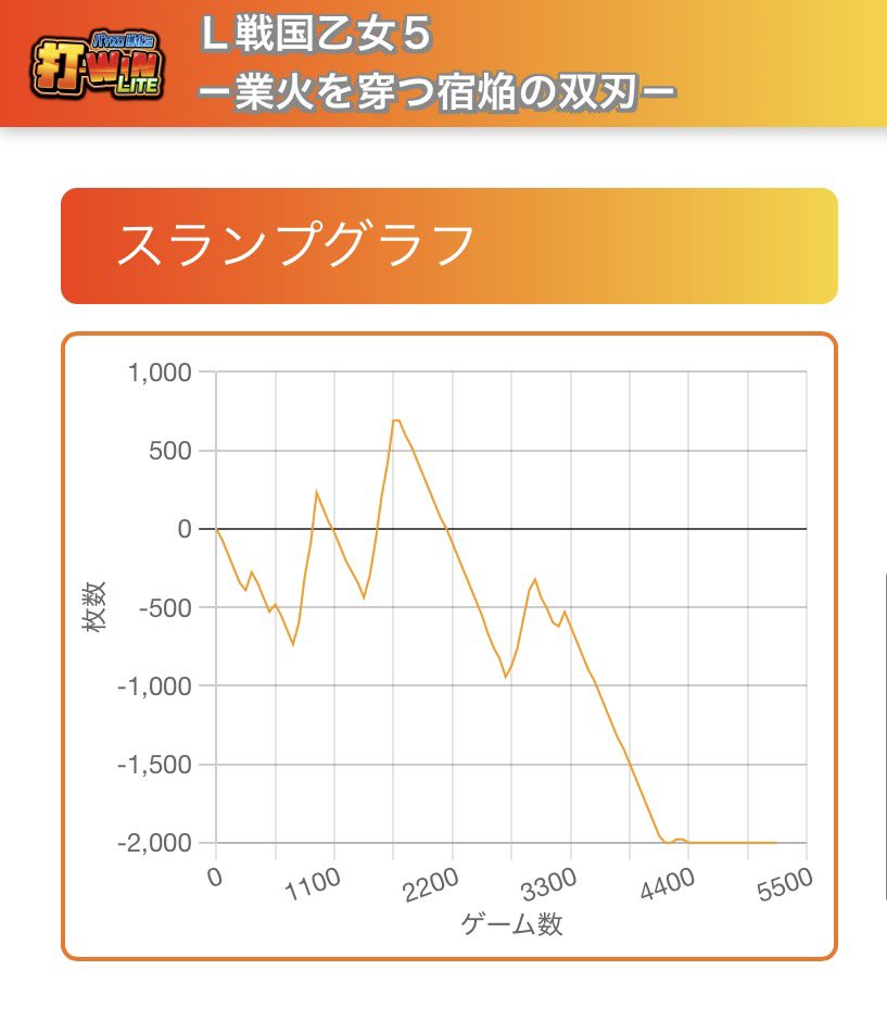ixa283's tweet photo. かどおわ(ᐡᴗ  ̫ ᴗᐡ)

上位に2回入れたとは思えない😱

回収ゼロで-3000枚💦

今月乙女5だけで既に-6000枚だから
暫く打禁リストに入れなきゃダメだよ🥲 https://t.co/Z16TiXX7Tv