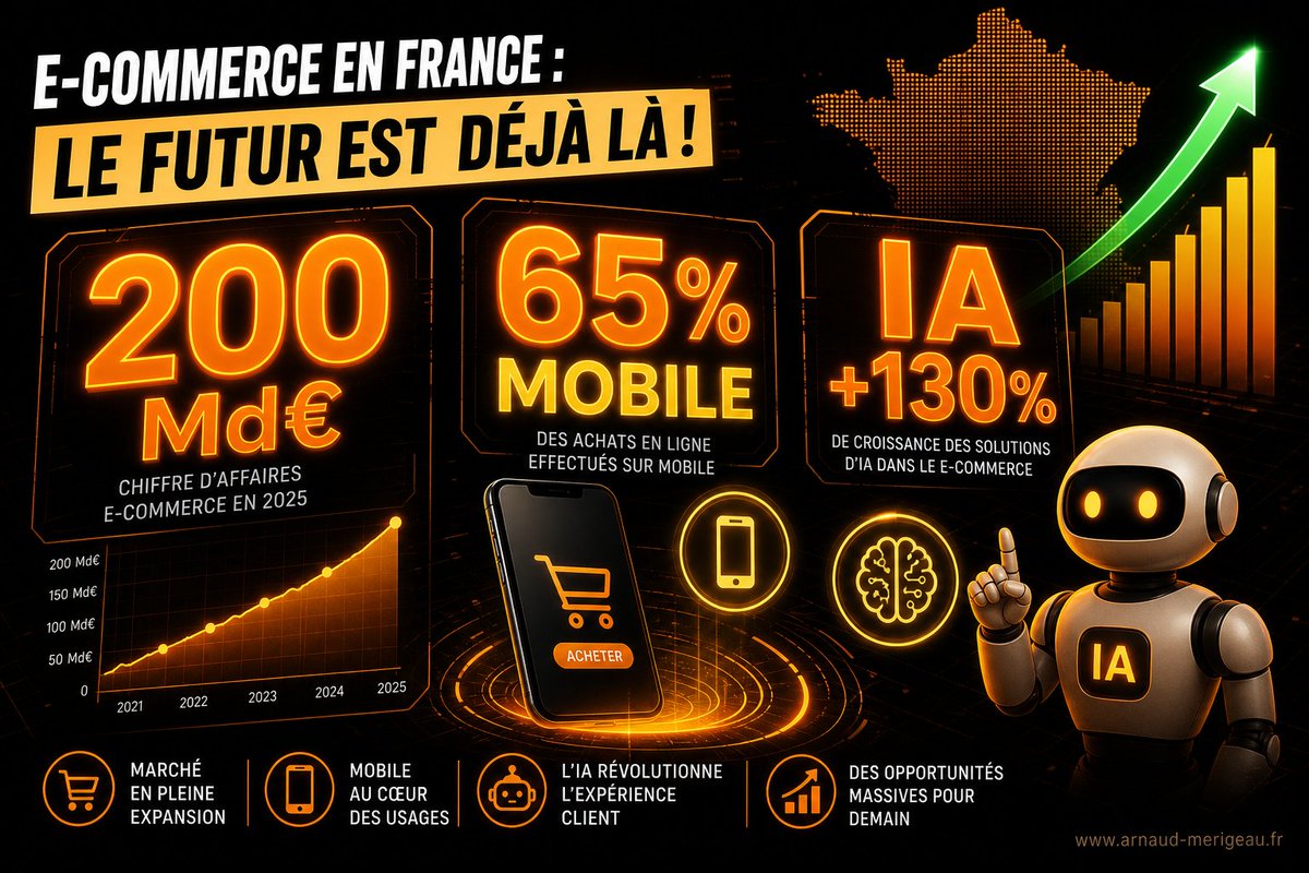arnaudmerigeau's tweet photo. E-commerce 2026 en chiffres chocs :

→ 200 Md€ de CA France
→ 65 % des achats sur mobile
→ IA : +130 % de trafic recommandé
→ Panier moyen -3 % (plus de commandes, moins de marge/commande)

Mon bilan complet (KPI, IA, omnicanal) :
https://t.co/6CJ34t9X6p https://t.co/Va3ufWZBD6